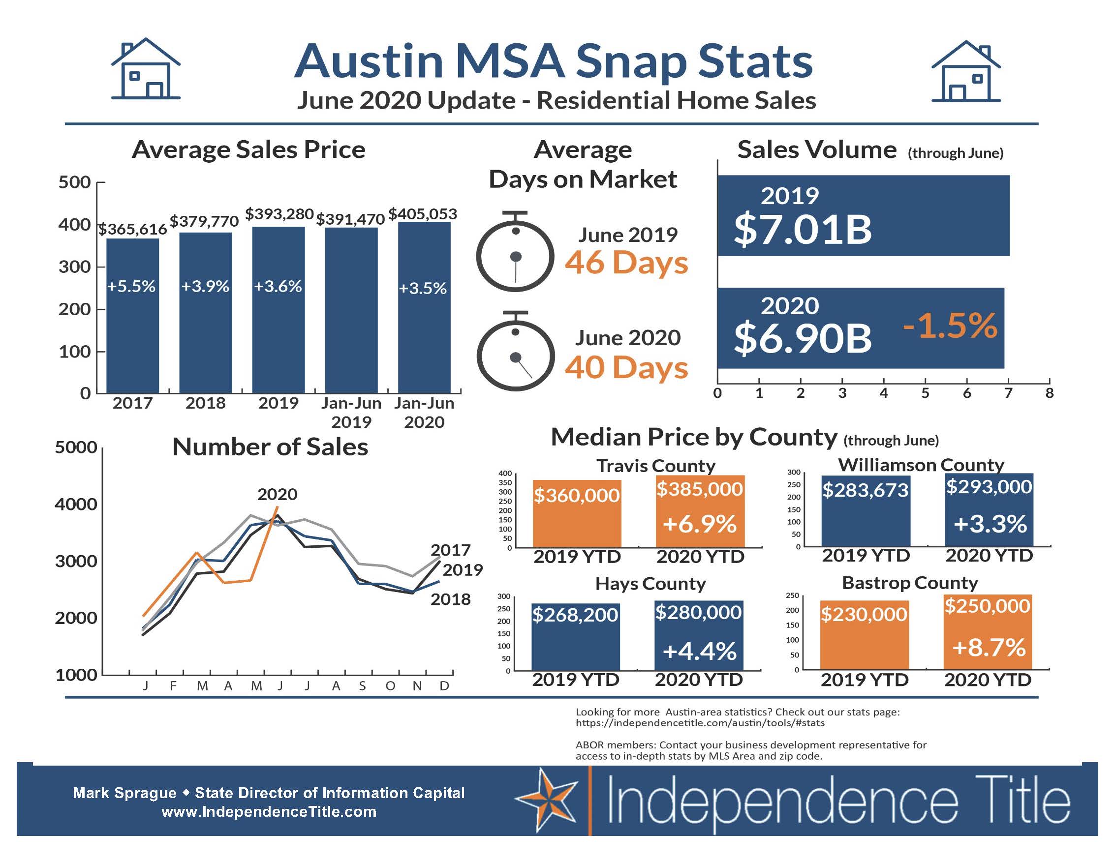 Austin MSA Snap Stats